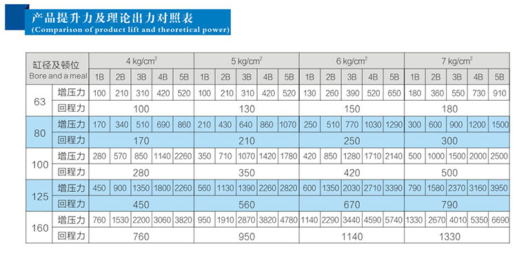 3倍多倍力氣缸產（chǎn）品提升力及理論出力對照表