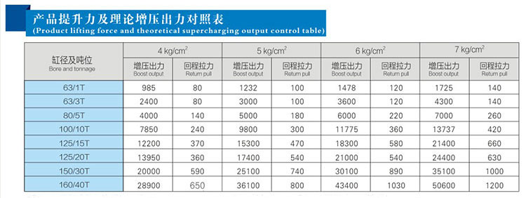 JRAB分（fèn）體式氣液增壓（yā）缸產品提升力對照表（biǎo）
