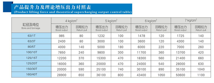 JRP緊湊型並列式氣液增壓缸產品（pǐn）提升力（lì）和理論輸出力對照表