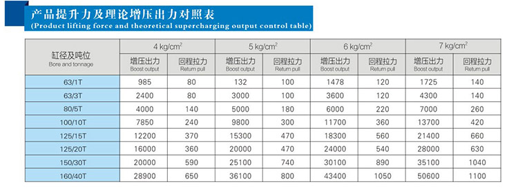 JRT並列（liè）倒裝（zhuāng）型氣液增壓缸產品（pǐn）提升力和理論輸出（chū）力對照表
