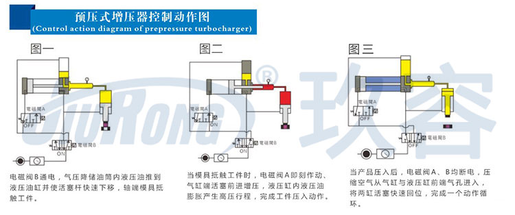 預壓式氣液增壓器控製動作圖