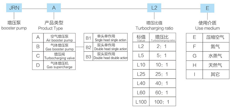 雙頭單作用氣體增壓泵（bèng）型號詳解