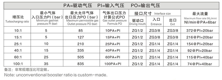 雙頭單作用氣體增壓泵輸出壓力及流量（liàng）對照表
